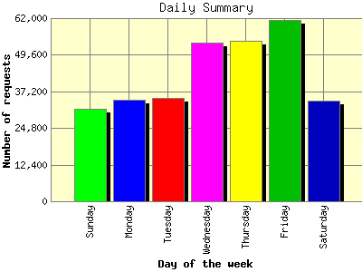 Daily Summary: Number of requests by Day of the week.