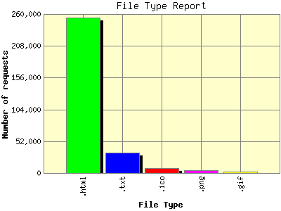 File Type Report: Number of requests by File Type.