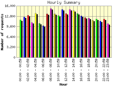 Hourly Summary: Number of requests by Hour.