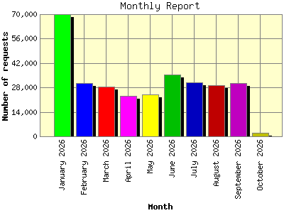 Monthly Report: Number of requests by Month.