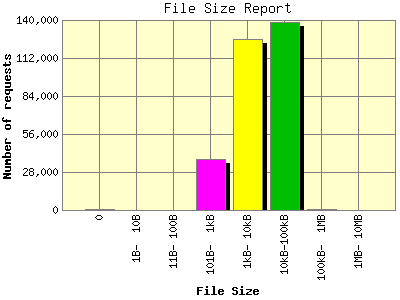 File Size Report: Number of requests by File Size.