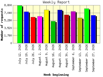 Weekly Report: Number of requests by Week beginning.